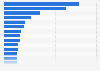 Leading climate tech unicorn start-ups in the United States as of 2024, by valuation (in billion US dollars)