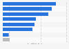 Leading social media websites in Kazakhstan in 2023, based on share of visits