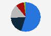 Distribution of inbound tourist expenditure in Saudi Arabia in 2023, by purpose of visit