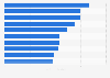 Net profit of leading dental companies in Romania 2022 (in million Romanian lei)