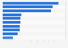 Leading dental companies in Romania in 2022, by number of employees 