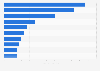 Number of domestic tourist trips to leading destinations in Saudi Arabia in 2022, by city (in millions)