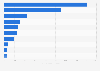 Number of outbound leisure tourist trips from Saudi Arabia in 2022, by destination country (in thousands)