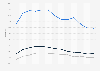 Unemployment rate in France from 2008 to 2023, by age group