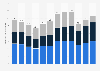 Manufacturing capacity of wind turbine components in the United States from 2012 to 2023 (in gigawatts)