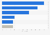 Top delivery options online shoppers would like to use in the future in the United Kingdom as of September 2023