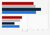 Attitudes to Bill C-18 (Online News Act) in Canada as of September 2023, by age group