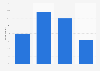 Level of engagement with news about Bill C-18 (Online News Act) and the response from Google and Meta in Canada as of June 2023