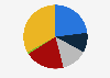 Value share on total FMCG market in Romania in 1st half 2023