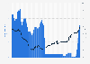 Average representative credit card interest rate in the United Kingdom (UK) from January 1995 to August 2023