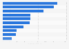 Number of hashtag views of leading cosmetics brands on TikTok worldwide in 2023 (in million views)