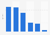 Time spent watching video content in Australia in 2023 (in hours)