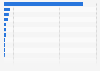 Leading countries by battery manufacturing capacity worldwide in 2023 (in gigawatt-hours)