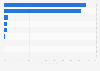 Radio broadcast time distribution in Hungary in 2023, by program type