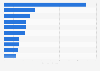 Value of exported beverages, spirits and vinegar by Romania 2023, by country (in million euros)