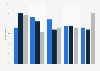 Level of frequency of getting online news by accessing specific stories through a news aggregator in Canada as of July 2023, by age group