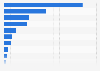 Leading South Korean online marketplaces as of October 2023, by monthly visits (in millions) 