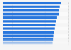 Cities most likely to see office rental growth in the Asia-Pacific region in 2024, by city