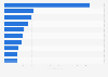 Leading mobile applications in Kazakhstan from January 1 to November 18, 2024, by in-app revenue (in million U.S. dollars)