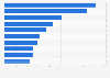 Leading eSports games in Italy as of July 2024, by cumulative prize money won (in 1,000 U.S. dollars)