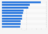 Fastest growing wholesale companies in Romania in 2023, by revenue growth