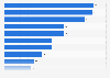 Which cloud capabilities are you prioritizing in the next 12 months? 