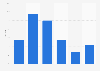 Length of time eSports fans have been following eSports in Italy in 2022