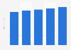 Business-to-business (B2B)  marketing data spending in the United States from 2021 to 2025 (in billion U.S. dollars)