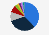 Market share of leading event brands in the Netherlands in 2022