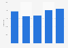 Number of people employed by music venues in the Netherlands from 2019 to 2023