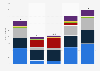 Total income of music venues in the Netherlands from 2019 to 2023, by type (in million euros)