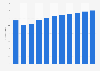 Luxury goods revenue in Germany from 2019 to 2029 (in billion euros)