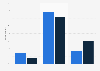 Usage of cosmetics among heterosexual men in the United States in 2022, by age