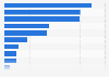 Revenue of leading e-commerce products in Thailand in 2023, by category (in billion U.S. dollars)