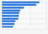 Ranking de los mayores países exportadores de productos orgánicos a la Unión Europea y Estados Unidos en 2022 (en toneladas métricas)