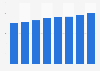 Total electricity capacity in Germany from 2015 to 2022 (in gigawatts)