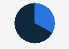 User distribution of South Korean online marketplace Naver Shopping as of October 2023, by gender