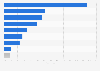 Revenue share of Shopee Thailand in February 2024, by category