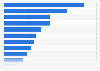 Share of revenue of Lazada Thailand in February 2024, by category