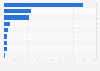 Solar electricity generation worldwide in 2022, by region (in gigawatt hours)