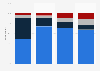 Public opinion on how to handle prostitution in Spain in 2022, by age group