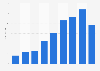 Unit sales of Apple Watches worldwide from 2015 to 2023 (in million units)