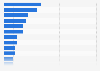 Most purchased luxury items online in Germany as of September 2023