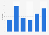 Share of small and medium-sized businesses (SMBs) concerned with ensuring their social media and marketing plan is prepared ahead of the holiday season in the United States as of August 2023, by industry 