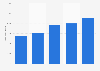 Number of people working in the video game industry in the Netherlands from 2011 to 2022