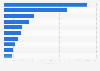 Leading e-commerce companies in South Korea in 2022, by sales share