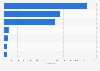 Number of games developed by video game studios in France in 2022, by type