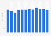 Number of monthly users on Coupang from July 2023 to June 2024 (in millions) 