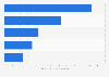 Most popular online stores in the jewelry and watches segment in France in 2022, by e-commerce net sales (in million U.S. dollars)