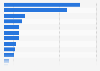 Total wholesale revenue generated through online sales channels in Mexico in 2021, by product category (in billion Mexican pesos)